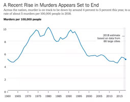 Murder rate bubble