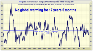 No global warming for over 17 years