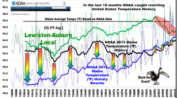 NOAA is cooking the books