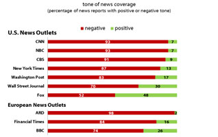 Not so fair and balanced