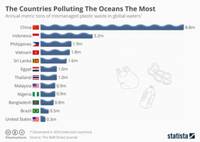 Ocean pollution by country