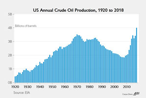 US annual crude oil production, 1920 to 2018