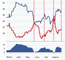 Poll swings