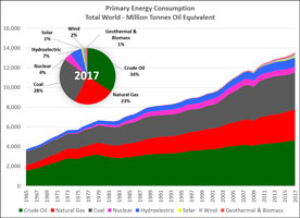 Primary energy chart