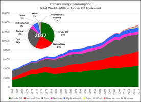 Wind Energy Chart