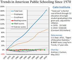 Public school spending vs achievement