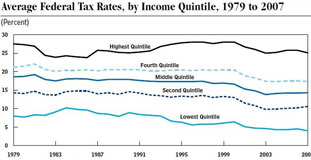 Average Federal Tax Rates by Quintile, 1979-2007