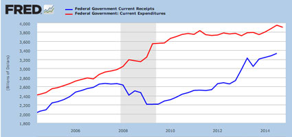 Revenue vs expenditures