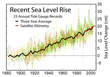 Sea level has risen, by best estimates, between four and eight inches in the last 150 years.