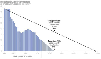 Social Security is going broke