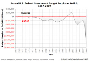 Surplus or deficit 1967-2009