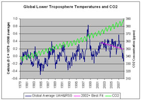 Lower troposphere temperature