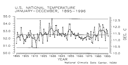 There has been no global warming for the past 70 years.