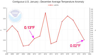 Temperature anomaly 2005 to 2019