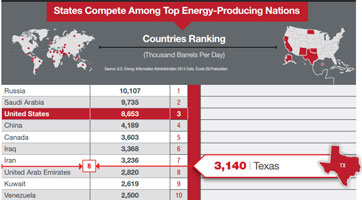 Texas natural gas