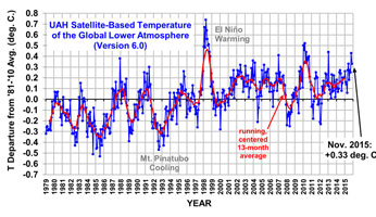 UAH through November 2015