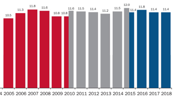 The unauthorized immigrant population never changes