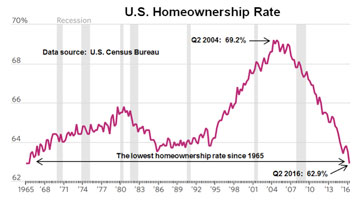 US home ownership