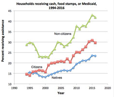 Welfare use by non-citizens