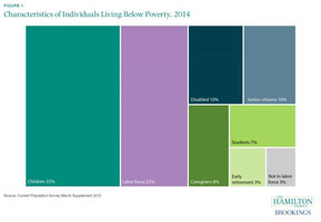 Poverty and Dependency in America