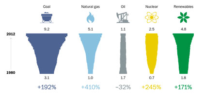 Worldwide power by fuel source