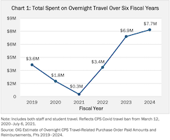 CPS spending chart