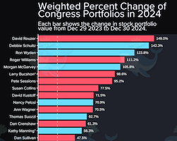 Congress members' portfolios