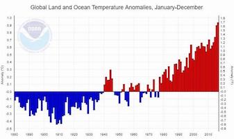 Global temperature 1880 to 2015