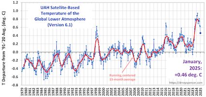 January 2025 warming chart