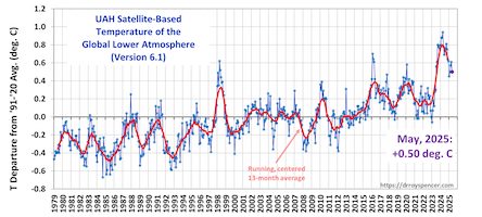 Warming chart 1979 - 2025