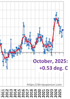 Global temperature update